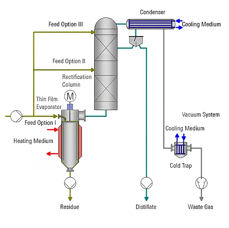VTA Fractional Distillation performance