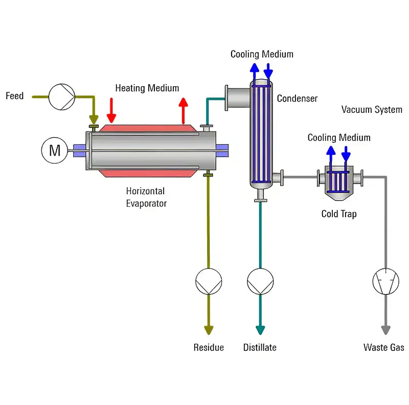 VTA Horizontal Thin Film Evaporation diagram