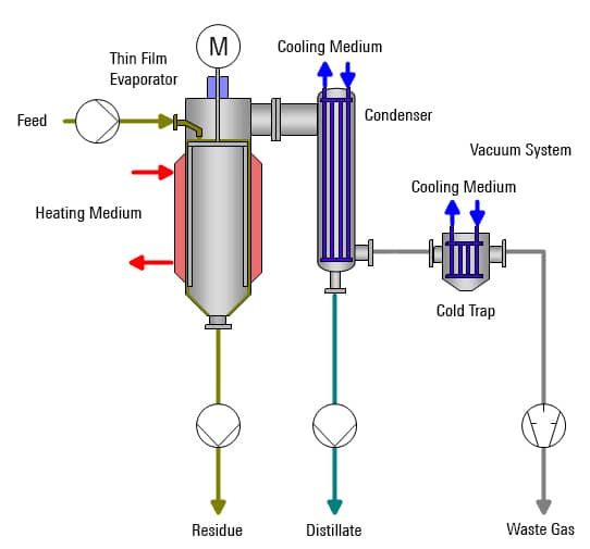 VTA wiped & thin film evaporation diagram