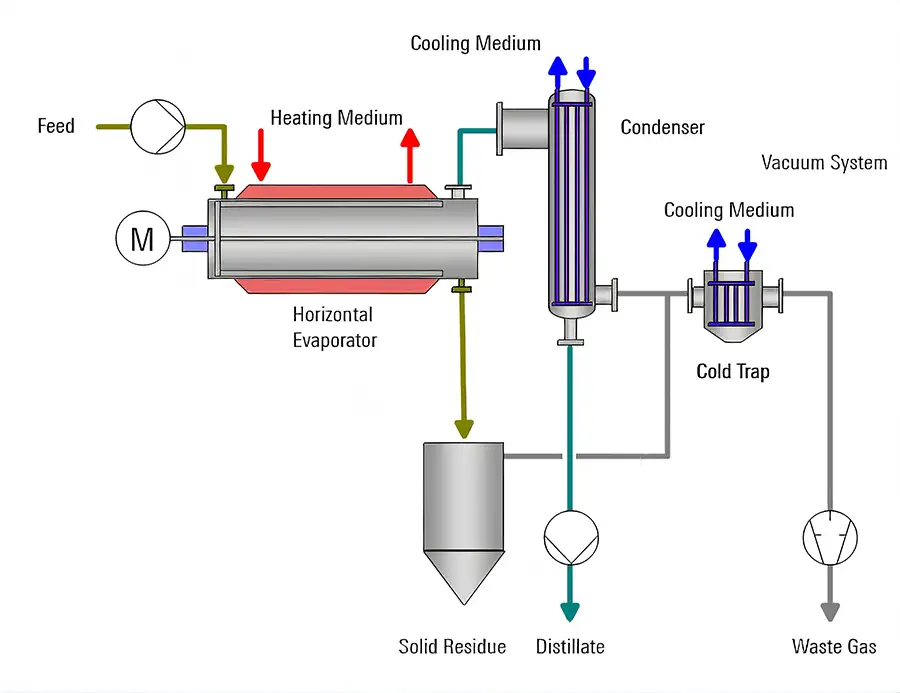VTA horizontal film dryer diagram
