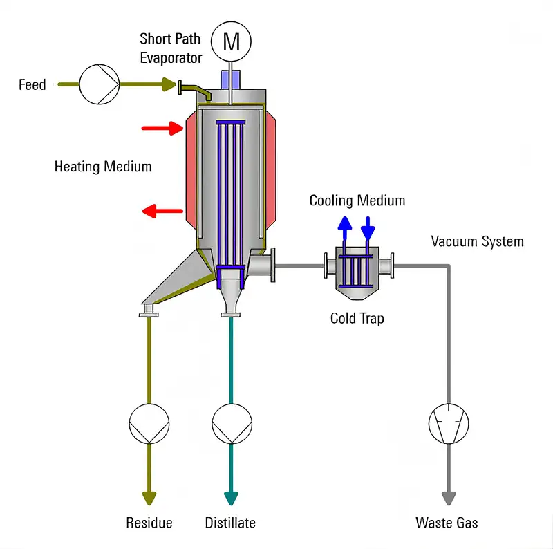 VTA short path evaporator diagram
